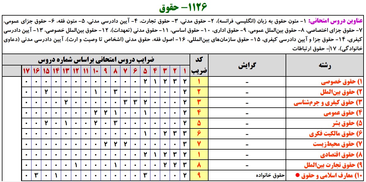 سرفصل های کارشناسی ارشد حقوق