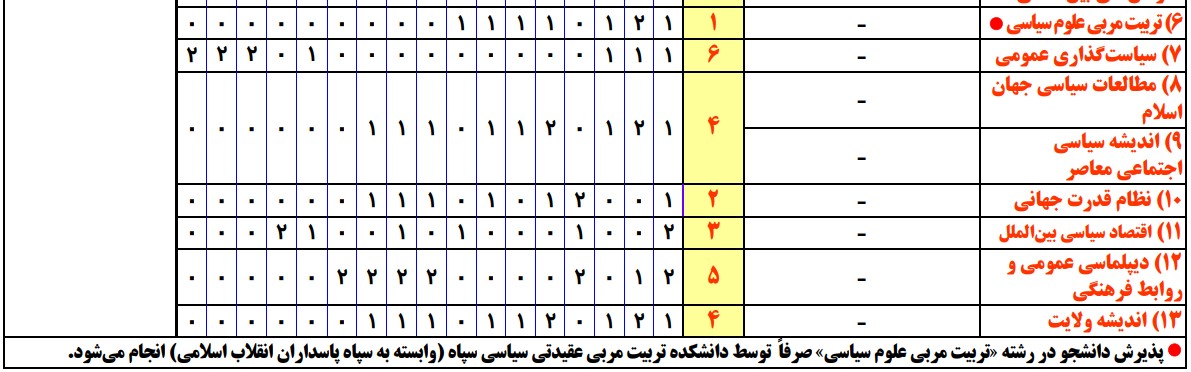 سرفصل های ارشد علوم سیاسی و روابط بین الملل