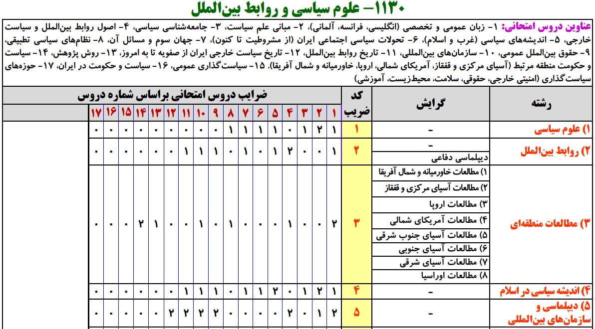 سرفصل های کارشناسی ارشد علوم سیاسی و روابط بین الملل