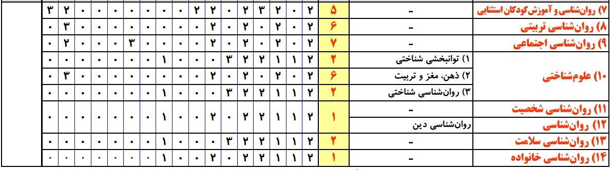 سرفصل های  ارشد روان‌شناسی