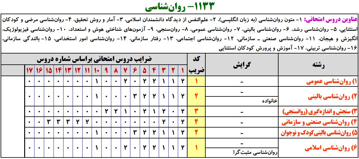 سرفصل های کارشناسی ارشد روان‌شناسی