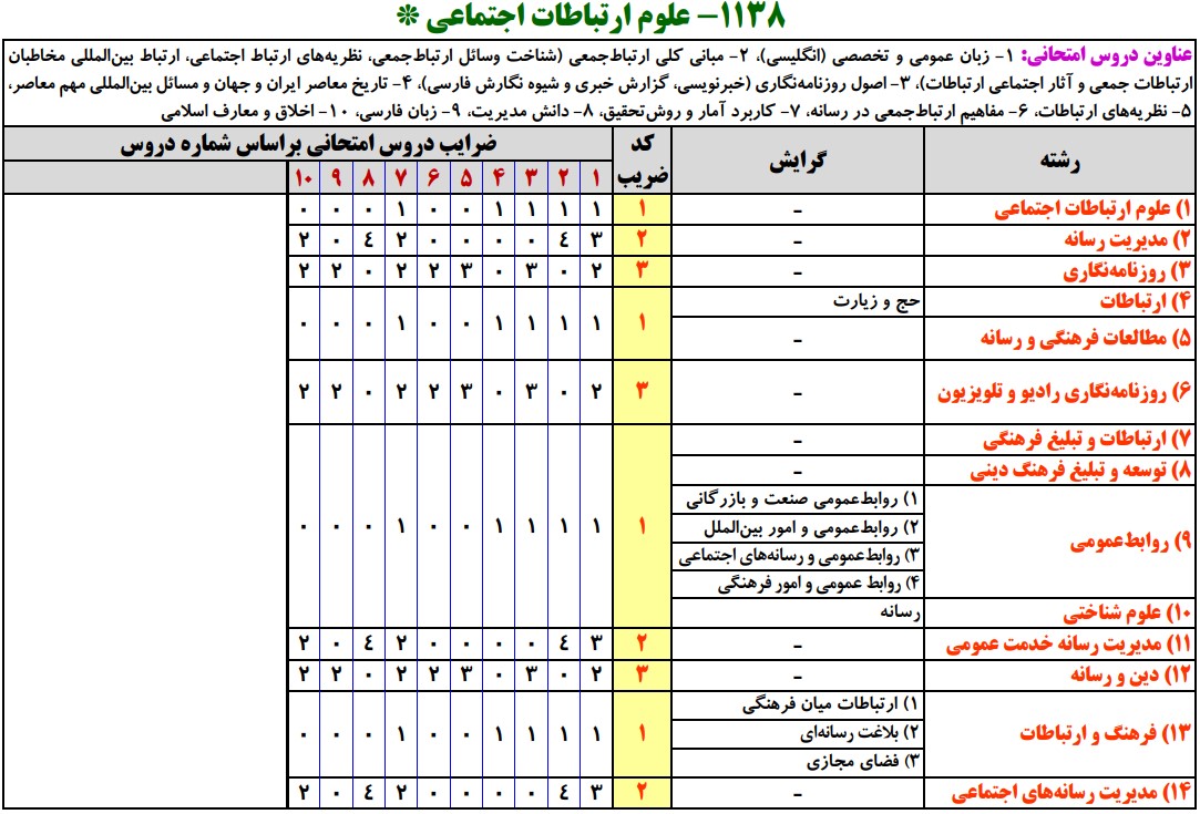 سرفصل های کارشناسی ارشد علوم ارتباطات اجتماعی