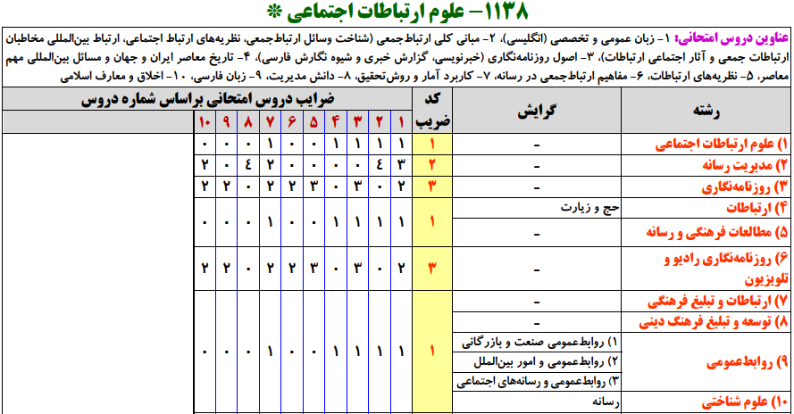 	سرفصل ها و ضرایب دروس آزمون، کارشناسی ارشد علوم ارتباطات اجتماعی