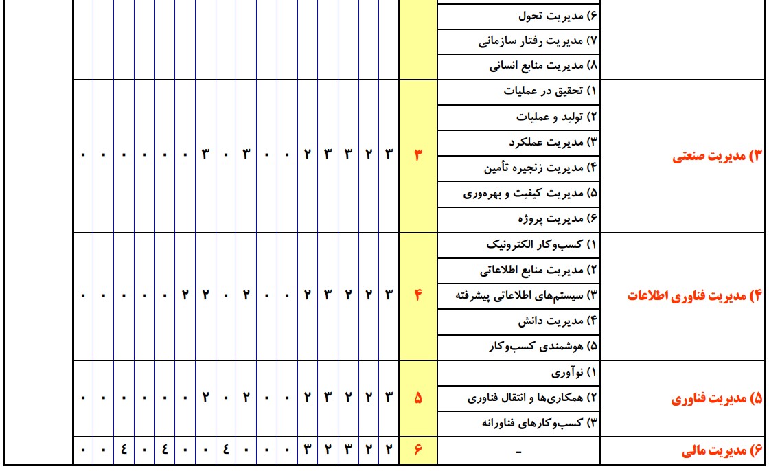 سرفصل های ارشد مدیریت 