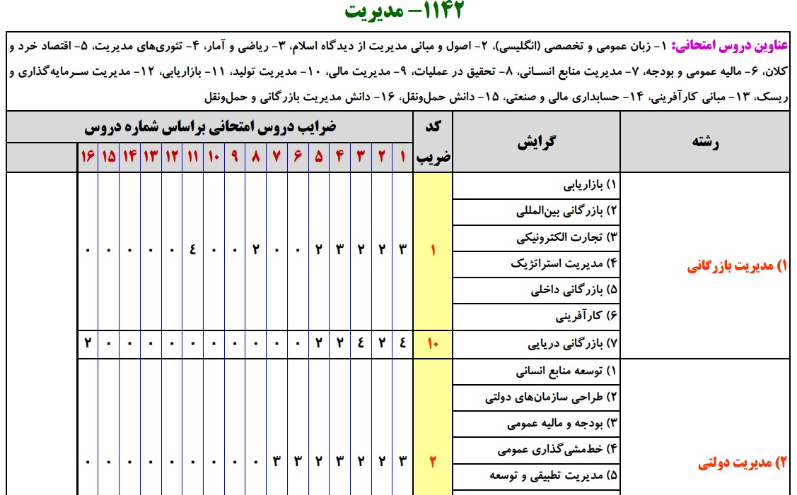 سرفصل های کارشناسی ارشد مدیریت 