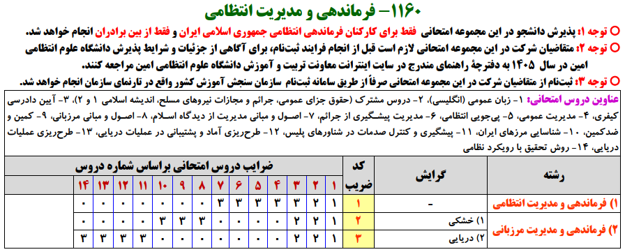 سرفصل و ضرایب دروس رشته فرماندهی و مدیریت انتظامی آزمون کارشناسی ارشد