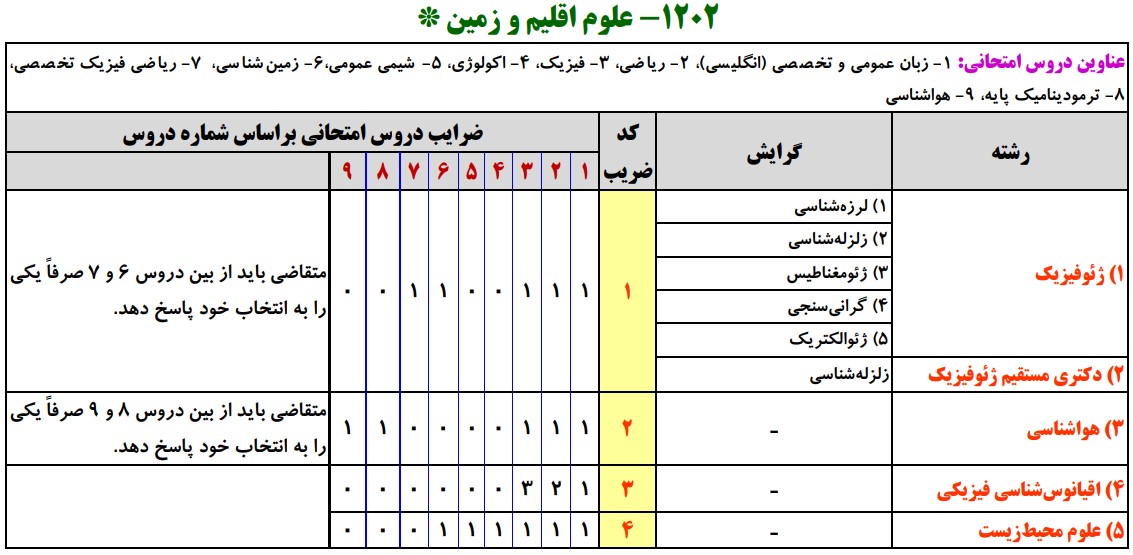 سرفصل های کارشناسی ارشد علوم اقلیم و زمین