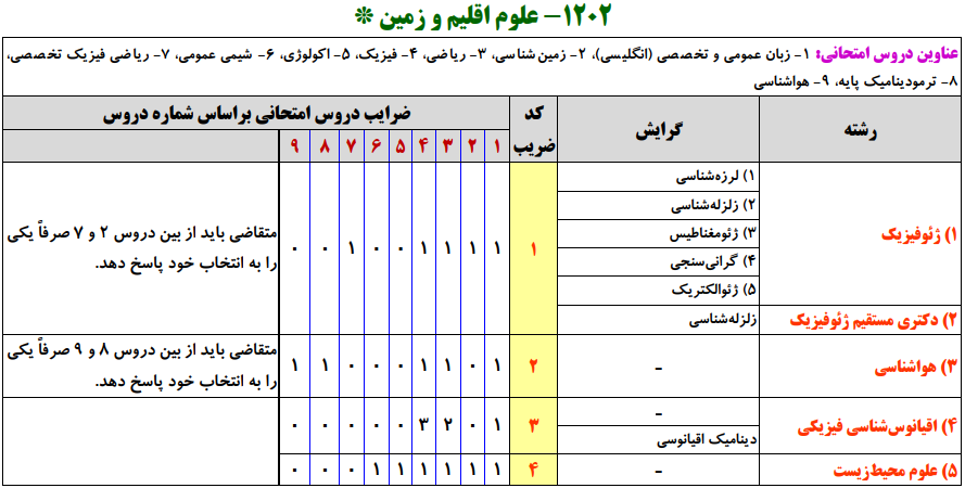 سرفصل و ضرایب دروس مجموعه علوم اقلیم و زمین در آزمون کارشناسی ارشد