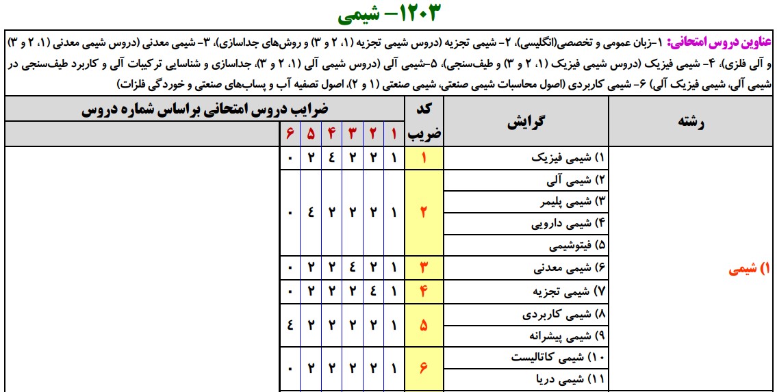 سرفصلهای کنکور کارشناسی ارشد شیمی