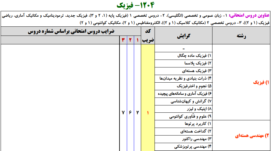 سرفصل و ضرایب دروس مجموعه فیزیک در آزمون کارشناسی ارشد