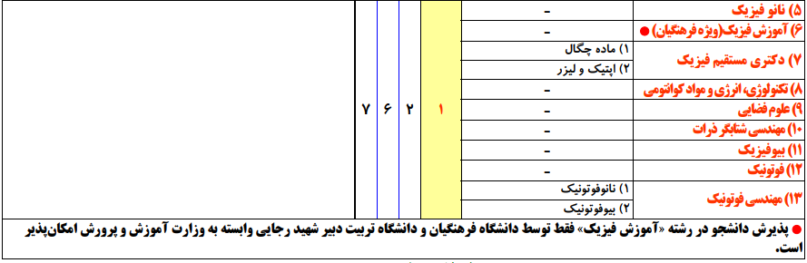 سرفصل و ضرایب دروس مجموعه فیزیک در آزمون کارشناسی ارشد