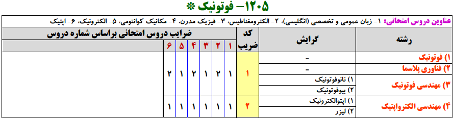 	سرفصل ها و ضرایب دروس آزمون، کارشناسی ارشد فوتونیک