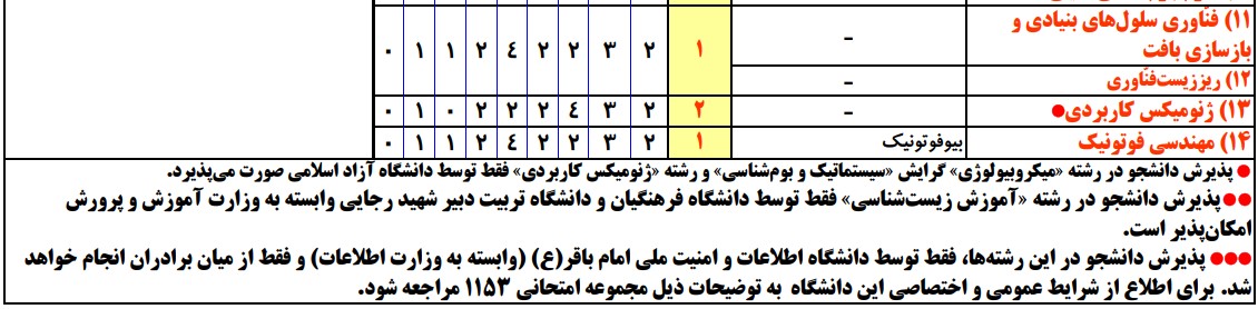 سرفصل های ارشد زیست‌شناسی سلولی و مولکولی