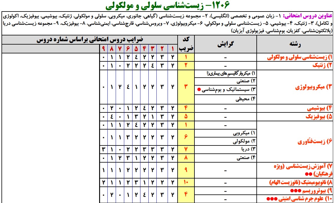 سرفصل های کارشناسی ارشد زیست‌شناسی سلولی و مولکولی
