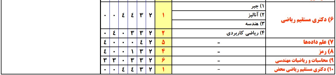 سرفصل های کارشناسی ارشد ریاضی