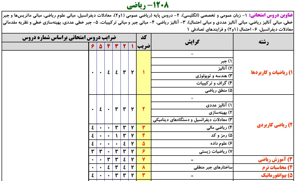 سرفصل های کنکور کارشناسی ارشد ریاضی