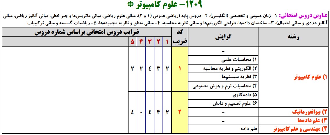 سرفصل های کارشناسی ارشد علوم کامپیوتر