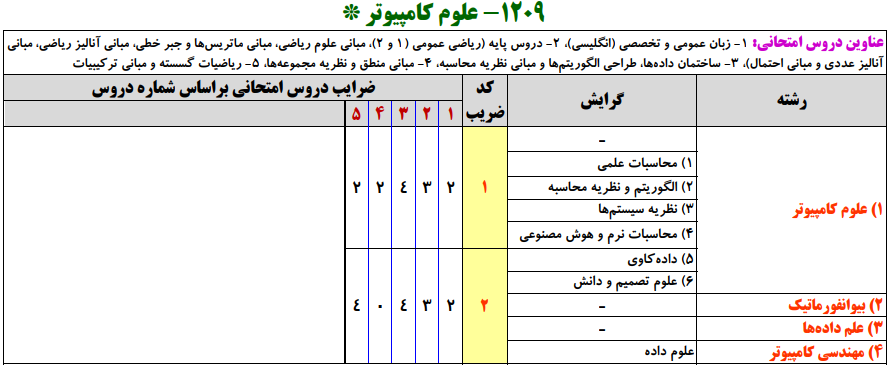 سرفصل ها و ضرایب دروس آزمون، کارشناسی ارشد علوم کامپیوتر