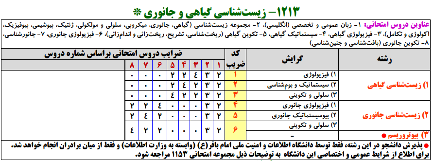 سرفصل و ضرایب دروس رشته زیست شناسی گیاهی در آزمون کارشناسی ارشد ( کد 1213 )