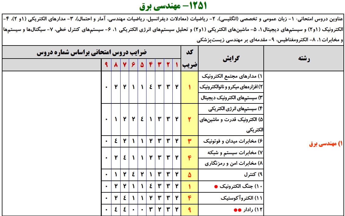 سرفصل های کارشناسی ارشد مهندسی برق