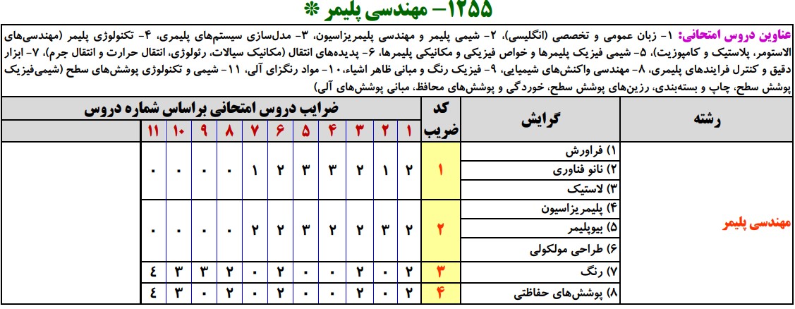 سرفصلهای کنکور کارشناسی ارشد مهندسی پلیمر