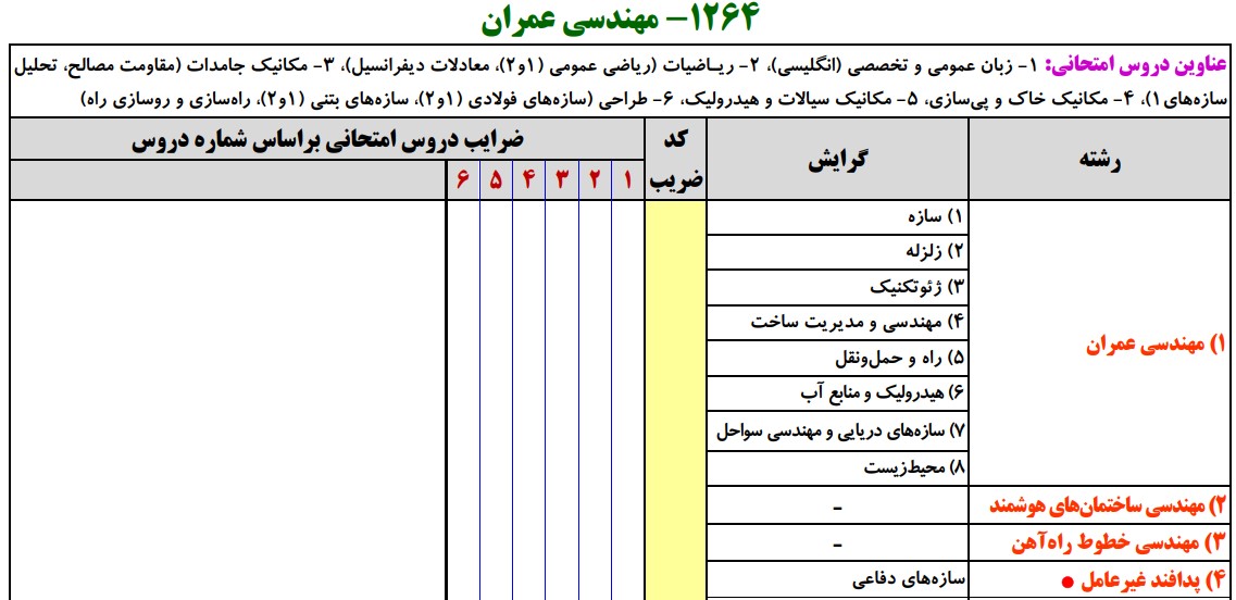 سرفصل های کارشناسی ارشد مهندسی عمران