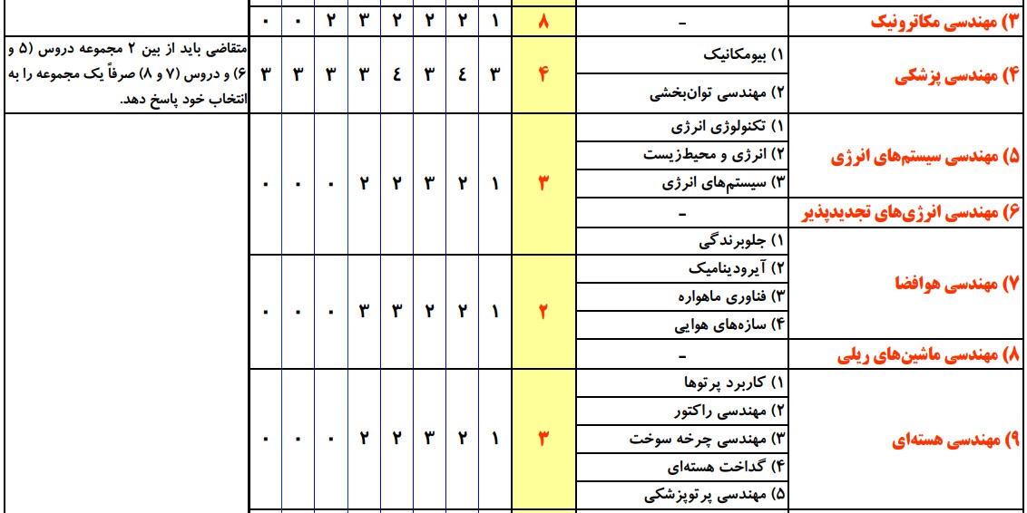 سرفصل های ارشد مهندسی مکانیک