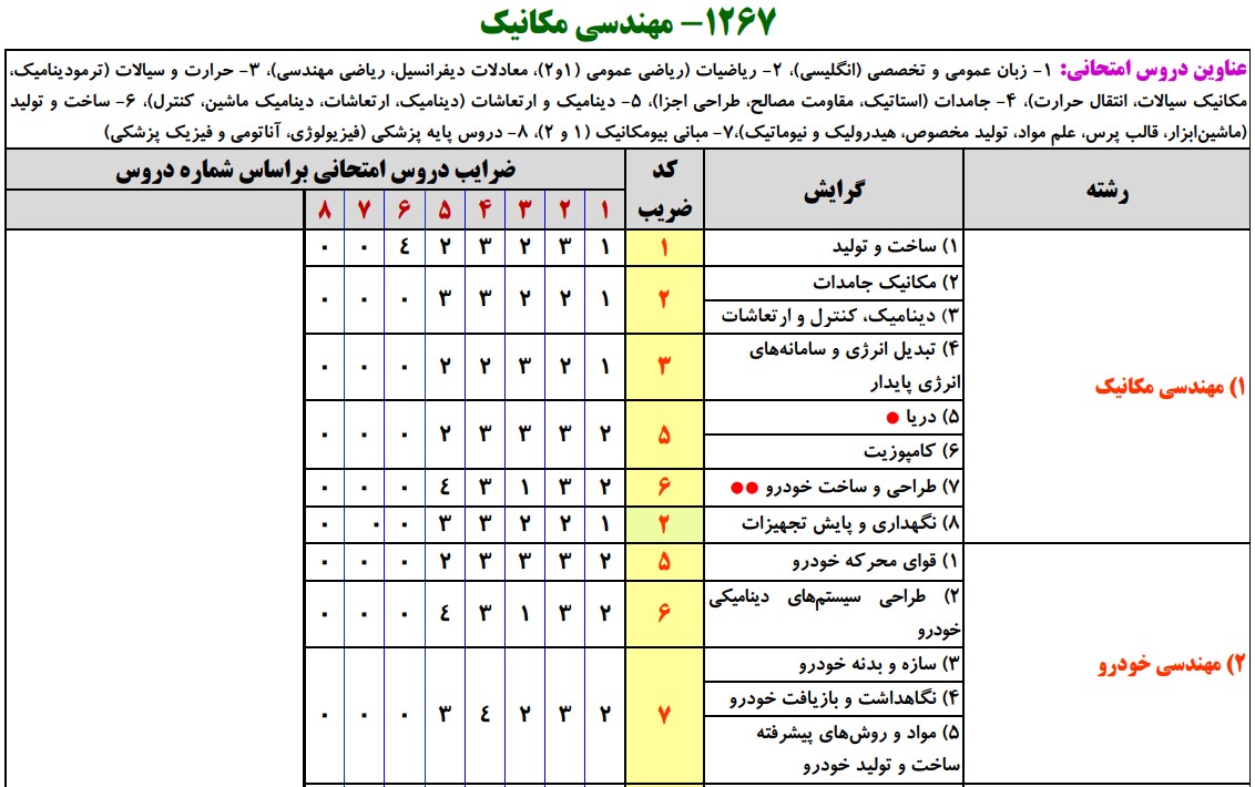 سرفصل های کارشناسی ارشد مهندسی مکانیک
