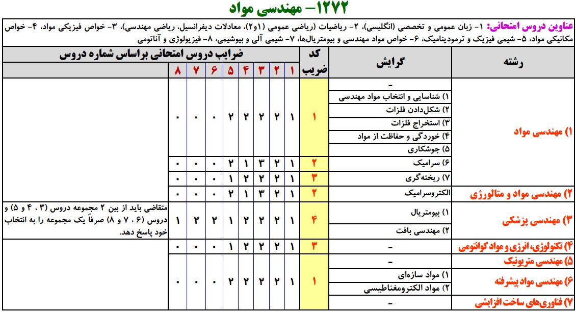 سرفصل های کارشناسی ارشد مهندسی مواد