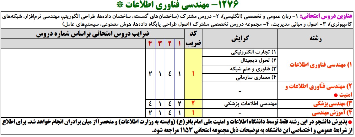 سرفصلهای کنکور کارشناسی ارشد مهندسی فناوری اطلاعات (IT)