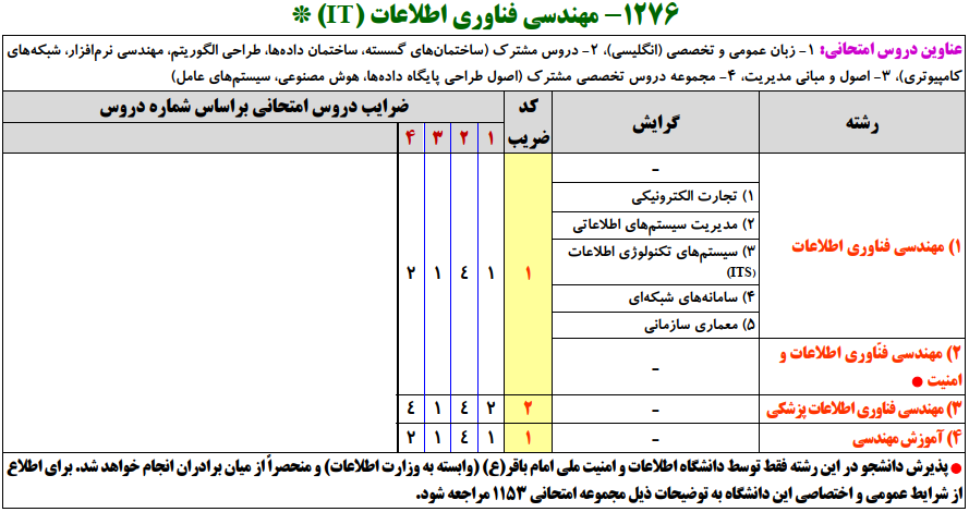 	سرفصل ها و ضرایب دروس آزمون، کارشناسی ارشد مهندسی فناوری اطلاعات (IT)