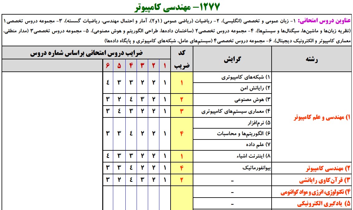 سرفصل های کارشناسی ارشد مهندسی کامپیوتر