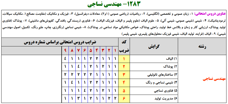 سرفصل و ضرایب دروس رشته مهندسی نساجی در آزمون کارشناسی ارشد
