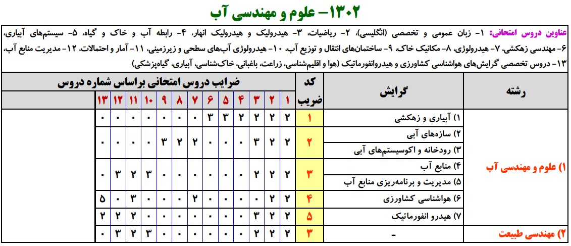 سرفصلهای کنکور کارشناسی ارشد علوم و مهندسی آب