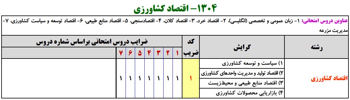 سرفصلهای کنکور کارشناسی ارشد اقتصاد کشاورزی