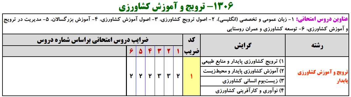 سرفصلهای کنکور کارشناسی ارشد ترویج و آموزش کشاورزی