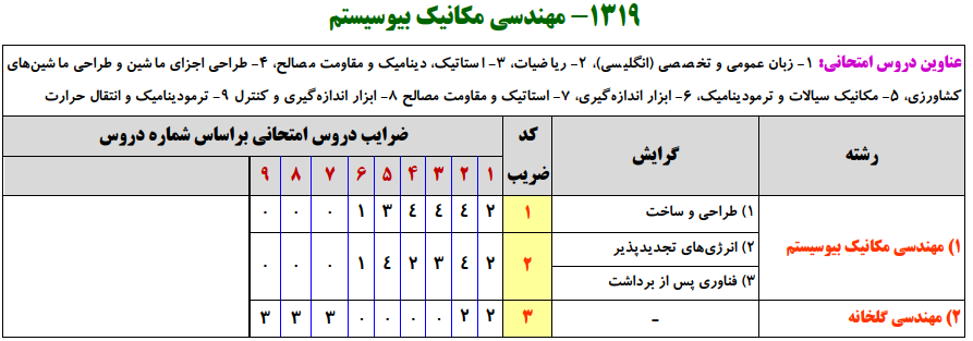 سرفصل ها و ضرایب دروس آزمون، کارشناسی ارشد مهندسی مکانیک بیوسیستم