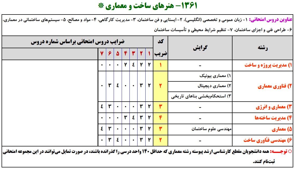 سرفصلهای کنکور کارشناسی ارشد هنرهای ساخت و معماری