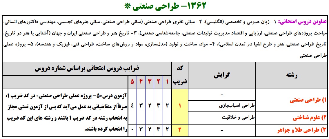 سرفصل های کنکور ارشد طراحی صنعتی