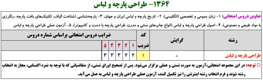 سرفصل ها و ضرایب دروس آزمون، کارشناسی ارشد طراحی پارچه و لباس