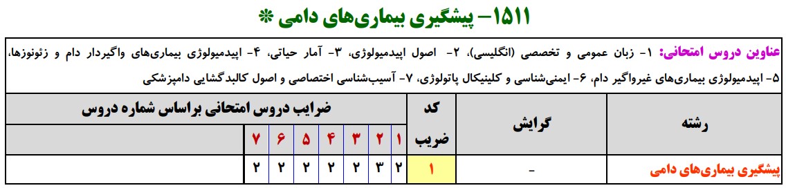 سرفصل های ارشد پیشگیری بیماری های دامی
