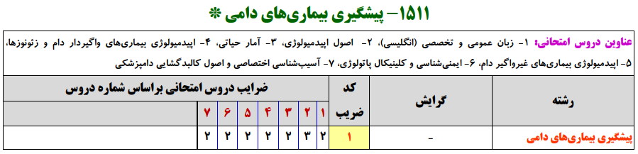 سرفصل ها و ضرایب دروس آزمون، کارشناسی ارشد پیشگیری بیماری‌ های دامی