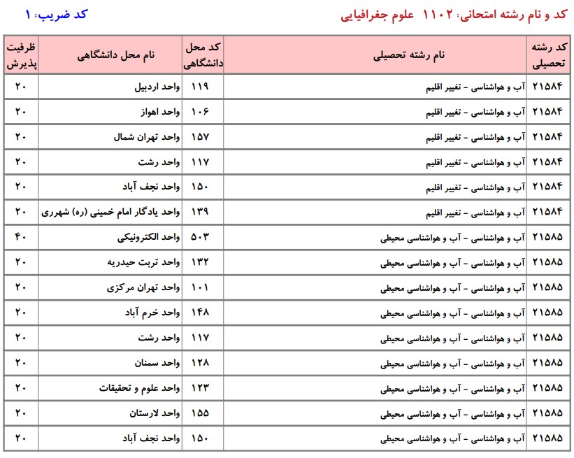 ظرفیت کارشناسی ارشد جغرافیا دانشگاه آزاد
