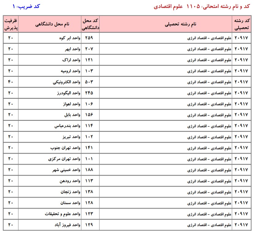 ظرفیت کارشناسی ارشد علوم اقتصادی دانشگاه آزاد