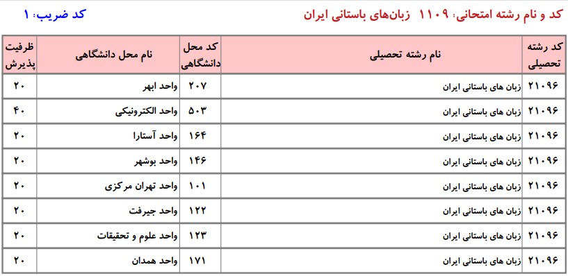 ظرفیت کارشناسی ارشد زبان های باستانی ایران دانشگاه آزاد