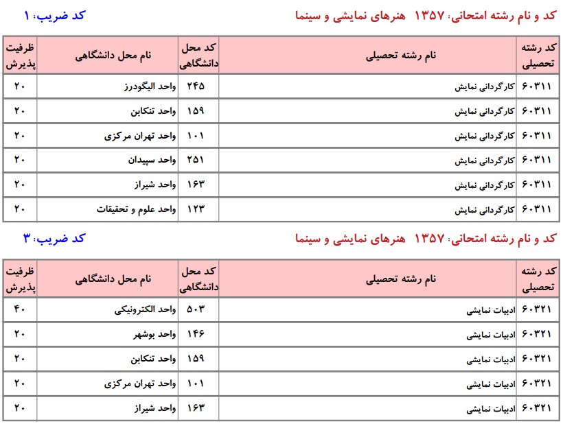 ظرفیت کارشناسی ارشد هنرهای نمایشی و سینما دانشگاه آزاد