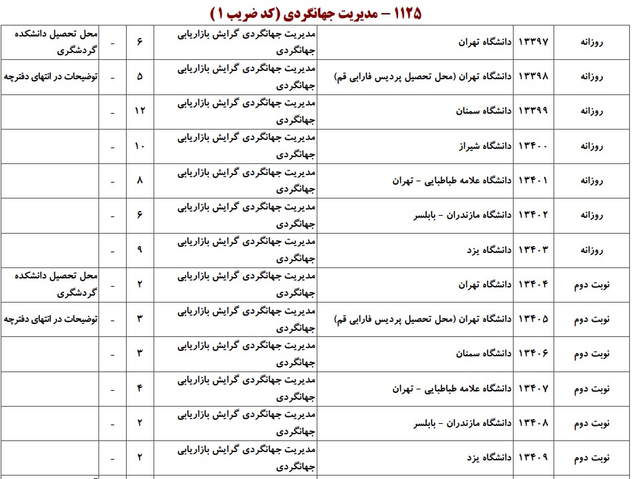 ظرفیت کارشناسی ارشد مدیریت جهانگردی